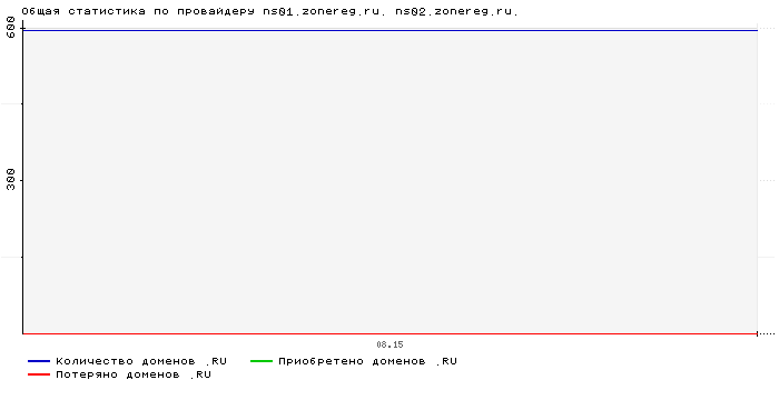    ns01.zonereg.ru. ns02.zonereg.ru.